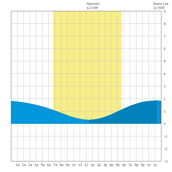Queen Isabella Causeway tide chart for Monday, November 14, 2022