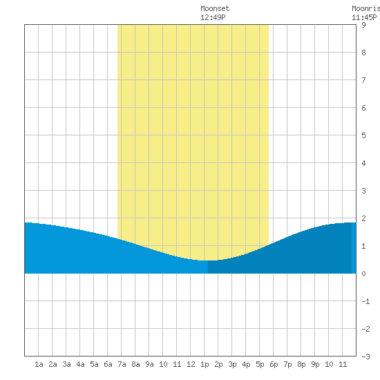 Queen Isabella Causeway tide chart for Tuesday, November 15, 2022
