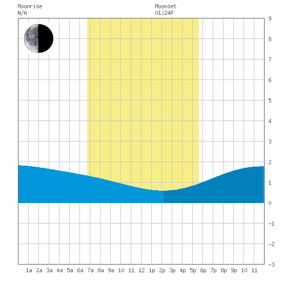 Queen Isabella Causeway tide chart for Wednesday, November 16, 2022