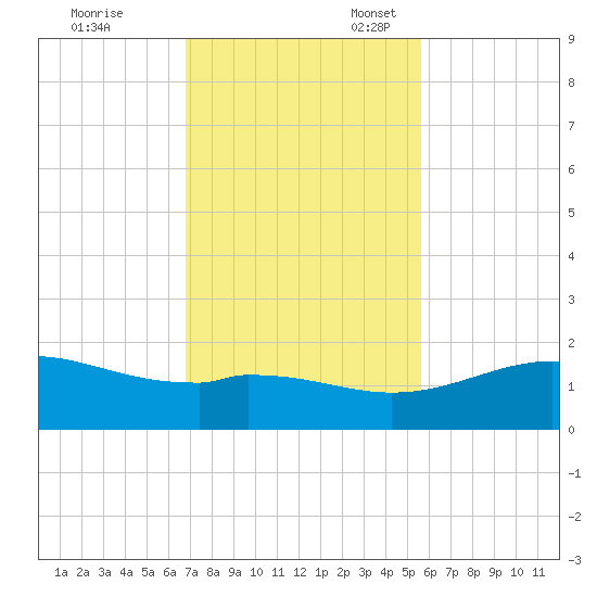 Queen Isabella Causeway tide chart for Friday, November 18, 2022