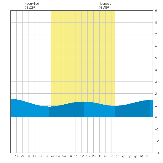 Queen Isabella Causeway tide chart for Saturday, November 19, 2022