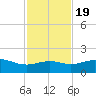 Queen Isabella Causeway tide chart for Saturday, November 19, 2022