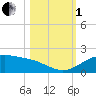 Queen Isabella Causeway tide chart for Tuesday, November 1, 2022