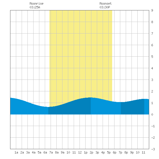 Queen Isabella Causeway tide chart for Sunday, November 20, 2022