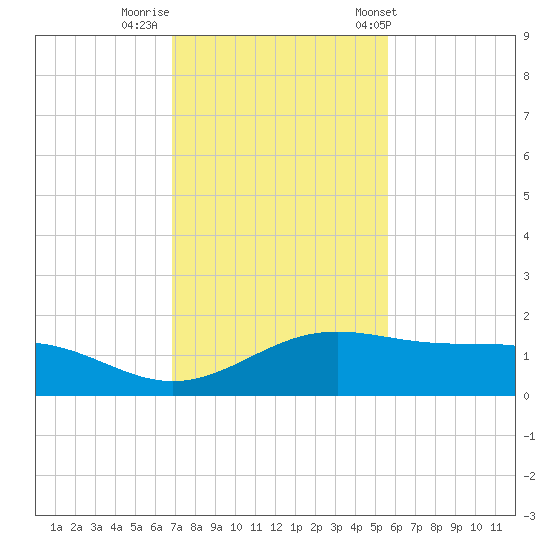 Queen Isabella Causeway tide chart for Monday, November 21, 2022