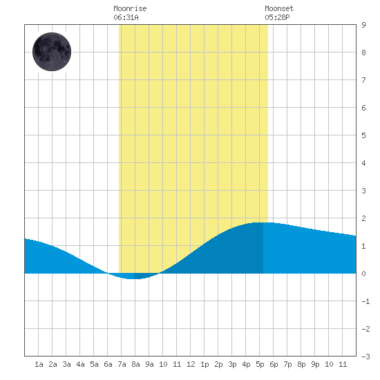 Queen Isabella Causeway tide chart for Wednesday, November 23, 2022