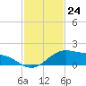 Queen Isabella Causeway tide chart for Thursday, November 24, 2022