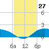 Queen Isabella Causeway tide chart for Sunday, November 27, 2022