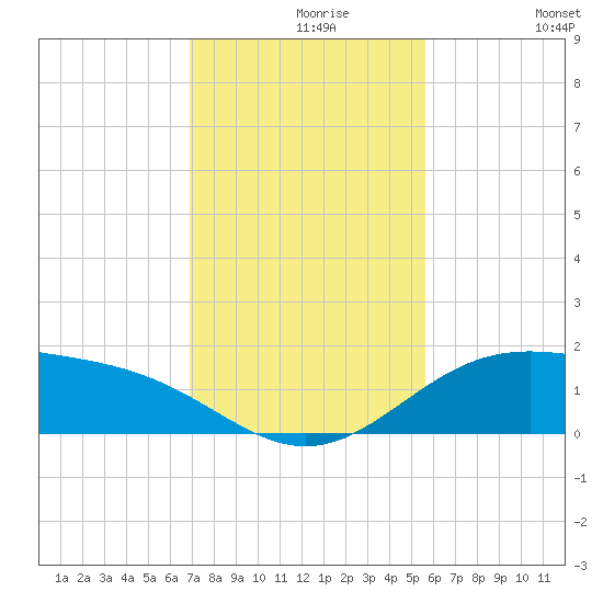 Queen Isabella Causeway tide chart for Monday, November 28, 2022