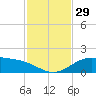 Queen Isabella Causeway tide chart for Tuesday, November 29, 2022