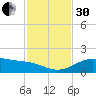 Queen Isabella Causeway tide chart for Wednesday, November 30, 2022