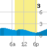 Queen Isabella Causeway tide chart for Thursday, November 3, 2022