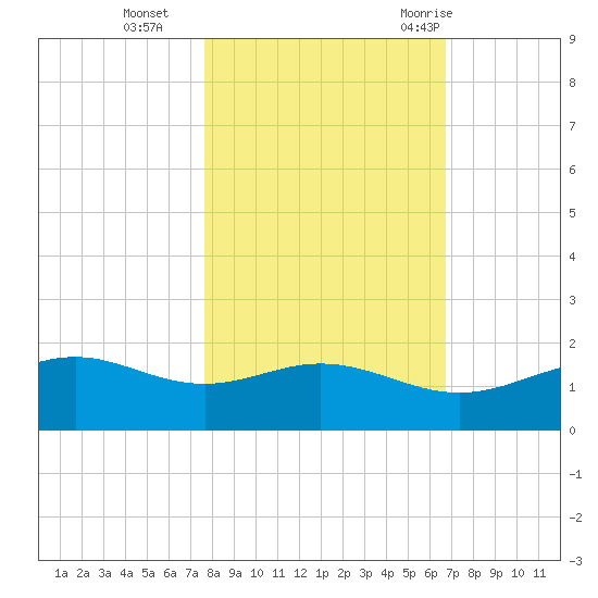 Queen Isabella Causeway tide chart for Friday, November 4, 2022