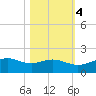 Queen Isabella Causeway tide chart for Friday, November 4, 2022