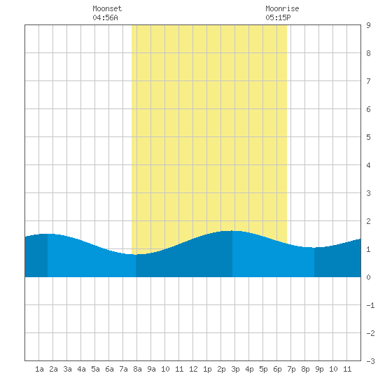 Queen Isabella Causeway tide chart for Saturday, November 5, 2022