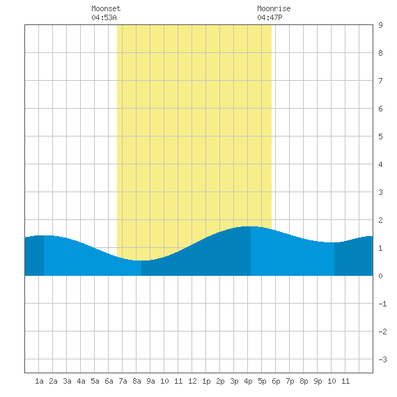 Queen Isabella Causeway tide chart for Sunday, November 6, 2022
