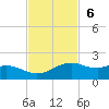 Queen Isabella Causeway tide chart for Sunday, November 6, 2022
