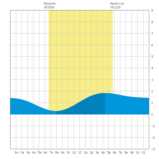 Queen Isabella Causeway tide chart for Monday, November 7, 2022