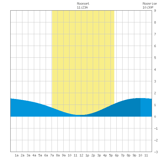 Queen Isabella Causeway tide chart for Tuesday, December 13, 2022