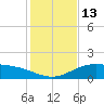 Queen Isabella Causeway tide chart for Tuesday, December 13, 2022