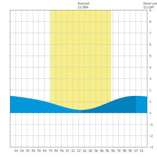 Queen Isabella Causeway tide chart for Wednesday, December 14, 2022