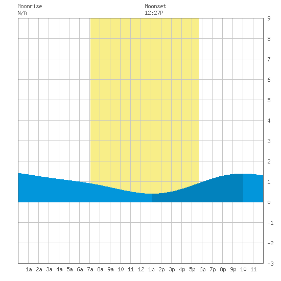 Queen Isabella Causeway tide chart for Thursday, December 15, 2022