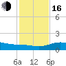 Queen Isabella Causeway tide chart for Friday, December 16, 2022