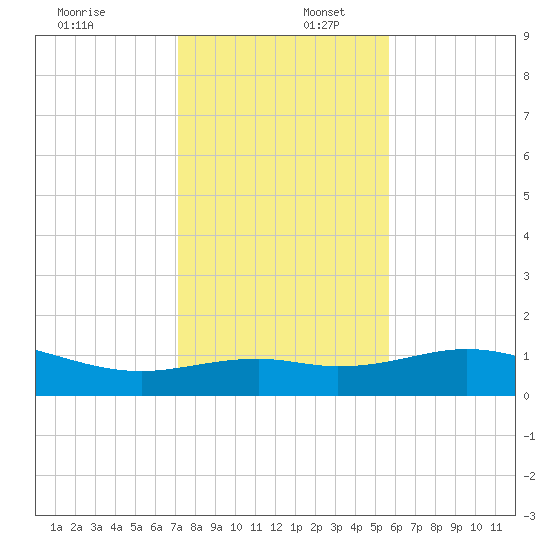 Queen Isabella Causeway tide chart for Saturday, December 17, 2022