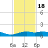 Queen Isabella Causeway tide chart for Sunday, December 18, 2022
