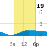 Queen Isabella Causeway tide chart for Monday, December 19, 2022