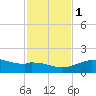Queen Isabella Causeway tide chart for Thursday, December 1, 2022