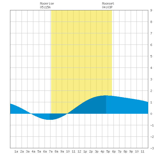 Queen Isabella Causeway tide chart for Wednesday, December 21, 2022