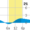 Queen Isabella Causeway tide chart for Wednesday, December 21, 2022
