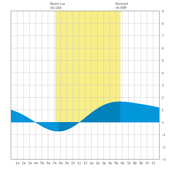 Queen Isabella Causeway tide chart for Thursday, December 22, 2022