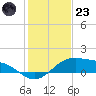 Queen Isabella Causeway tide chart for Friday, December 23, 2022