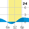 Queen Isabella Causeway tide chart for Saturday, December 24, 2022