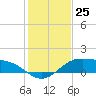 Queen Isabella Causeway tide chart for Sunday, December 25, 2022