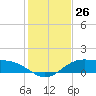 Queen Isabella Causeway tide chart for Monday, December 26, 2022