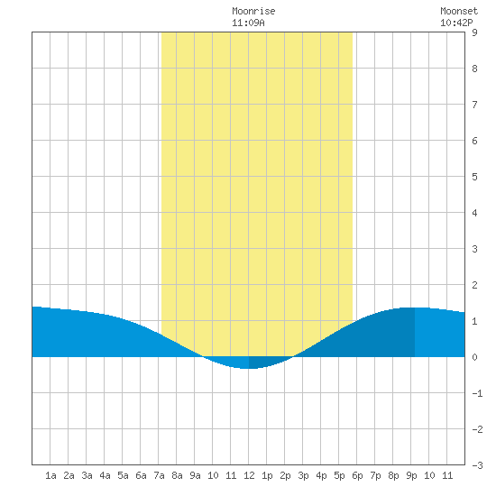 Queen Isabella Causeway tide chart for Tuesday, December 27, 2022