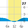 Queen Isabella Causeway tide chart for Tuesday, December 27, 2022