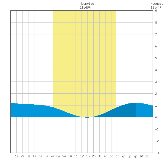 Queen Isabella Causeway tide chart for Wednesday, December 28, 2022