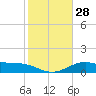 Queen Isabella Causeway tide chart for Wednesday, December 28, 2022