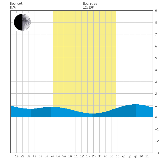 Queen Isabella Causeway tide chart for Thursday, December 29, 2022