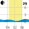 Queen Isabella Causeway tide chart for Thursday, December 29, 2022