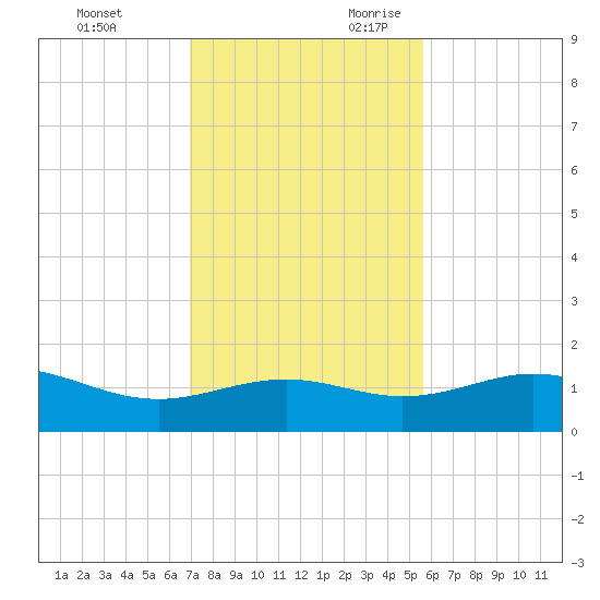 Queen Isabella Causeway tide chart for Friday, December 2, 2022