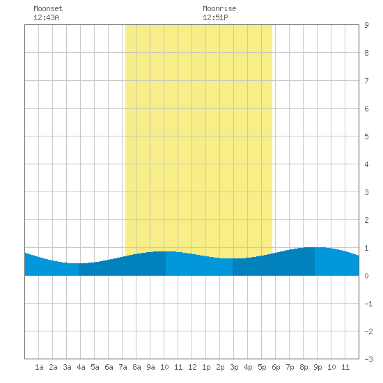 Queen Isabella Causeway tide chart for Friday, December 30, 2022