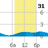 Queen Isabella Causeway tide chart for Saturday, December 31, 2022