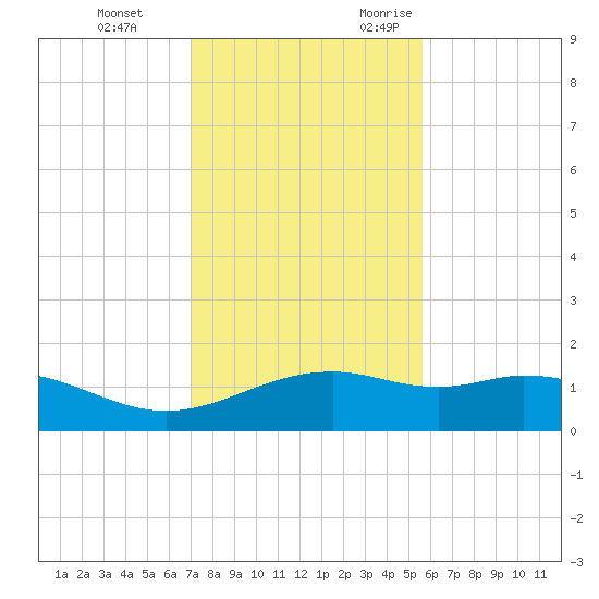 Queen Isabella Causeway tide chart for Saturday, December 3, 2022