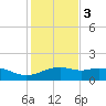 Queen Isabella Causeway tide chart for Saturday, December 3, 2022