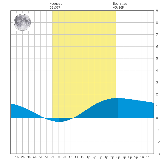Queen Isabella Causeway tide chart for Wednesday, December 7, 2022